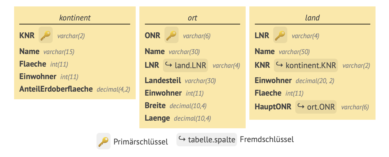 Datenbankschema der Terra3-Datenbank mit den Tabellen kontinent, ort und land sowie Primärschlüsseln und Fremdschlüsseln.